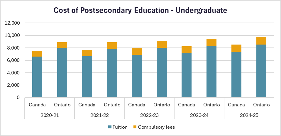 
Alt text: The “Cost of Postsecondary Education – Undergraduate" chart compares the average tuition and compulsory fees for Canada and Ontario from 2020-21 to preliminary 2024-25 survey data collected by Statistics Canada. 

In 2020-21, the Canadian average was $6580 and compulsory fees at $928. The Ontario average was $7938 and compulsory fees at $953. 

In 2021-22, the Canadian average was $6660 and compulsory fees at $999. The Ontario average was $7850 and compulsory fees at $1037. 

In 2022-23, the Canadian average was $6871 and compulsory fees at $1044. The Ontario average was $7995 and compulsory fees at $1108. 

In 2023-24, the Canadian average was $7152 and compulsory fees at $1109. The Ontario average was $8271 and compulsory fees at $1182. 

In 2024-25, the Canadian average was $7360 and compulsory fees at $1159. The Ontario average was $8514 and compulsory fees at $1253. 