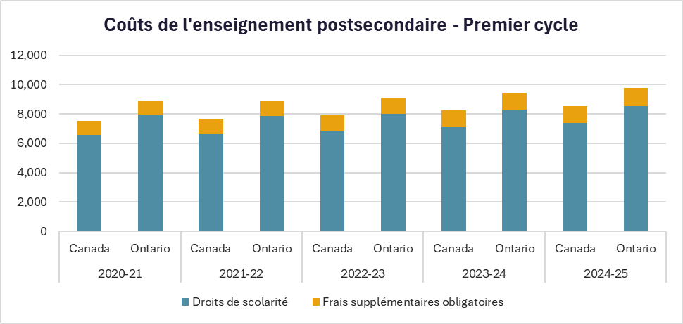 Texte optionnel : Le tableau Coût des études postsecondaires – Premier cycle compare la moyenne des frais de scolarité et des frais obligatoires pour le Canada et l’Ontario entre 2020-2021 et les données préliminaires du sondage 2024-2025 recueillies par Statistique Canada. 

En 2020-2021, la moyenne canadienne était de 6580 $ et les frais obligatoires de 928 $. La moyenne de l’Ontario était de 7 938 $ et les frais obligatoires de 953 $. 

En 2021-2022, la moyenne canadienne était de 6 660 $ et les frais obligatoires de 999 $. La moyenne de l’Ontario était de 7 850 $ et les frais obligatoires de 1 037 $. 

En 2022-2023, la moyenne canadienne était de 6 871 $ et les frais obligatoires de 1 044 $. La moyenne de l’Ontario était de 7 995 $ et les frais obligatoires de 1 108 $. 

En 2023-2024, la moyenne canadienne était de 7 152 $ et les frais obligatoires de 1 109 $. La moyenne de l’Ontario était de 8 271 $ et les frais obligatoires de 1 182 $. 

En 2024-2025, la moyenne canadienne était de 7 360 $ et les frais obligatoires de 1 159 $. La moyenne de l’Ontario était de 8 514 $ et les frais obligatoires de 1 253 $. 