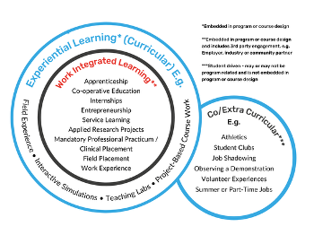 What is Work Integrated Learning (WIL)? Image by CEWIL.